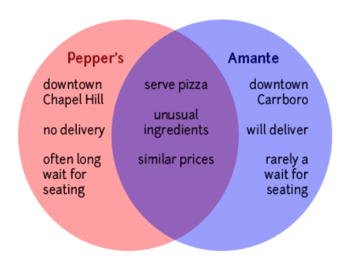 Venn Diagram shows Pepper's Pizza and Amante Pizza and the things that are similar and different for these places